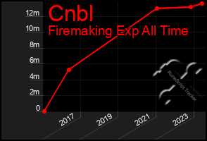 Total Graph of Cnbl