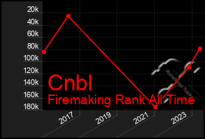 Total Graph of Cnbl