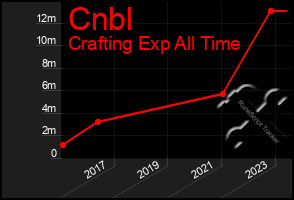 Total Graph of Cnbl