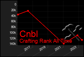 Total Graph of Cnbl