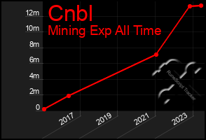 Total Graph of Cnbl