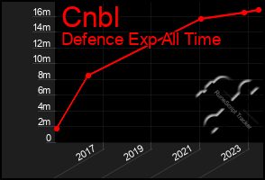 Total Graph of Cnbl