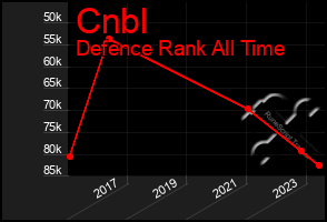 Total Graph of Cnbl