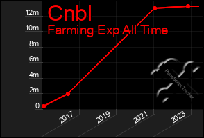 Total Graph of Cnbl
