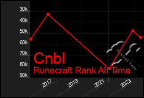 Total Graph of Cnbl