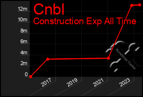 Total Graph of Cnbl