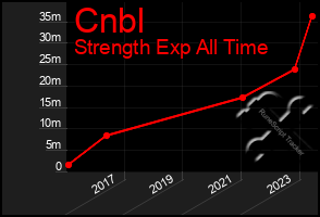 Total Graph of Cnbl