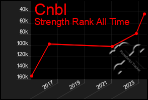 Total Graph of Cnbl