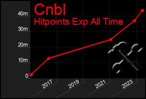 Total Graph of Cnbl