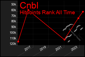 Total Graph of Cnbl