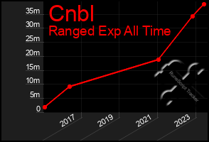 Total Graph of Cnbl