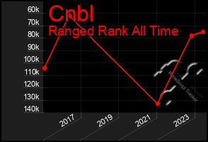 Total Graph of Cnbl