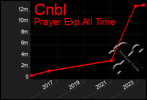 Total Graph of Cnbl