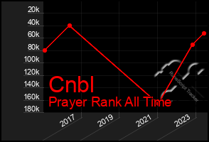 Total Graph of Cnbl