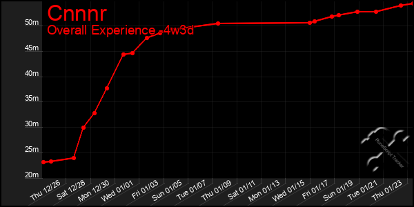 Last 31 Days Graph of Cnnnr