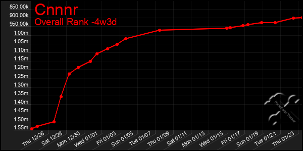 Last 31 Days Graph of Cnnnr