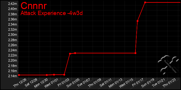 Last 31 Days Graph of Cnnnr