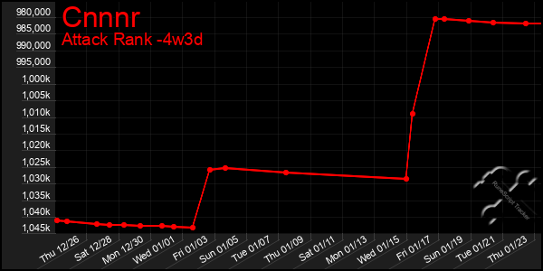 Last 31 Days Graph of Cnnnr