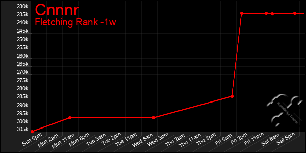 Last 7 Days Graph of Cnnnr