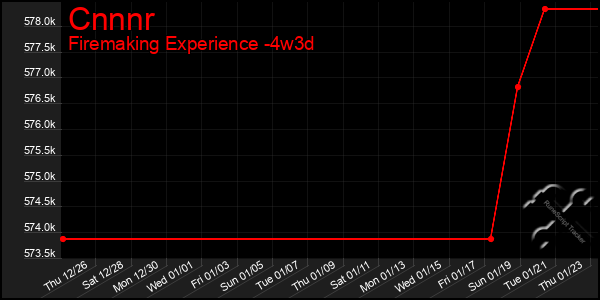 Last 31 Days Graph of Cnnnr