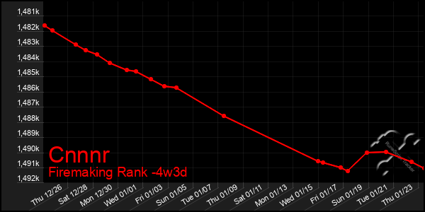 Last 31 Days Graph of Cnnnr