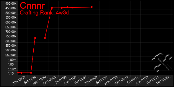 Last 31 Days Graph of Cnnnr