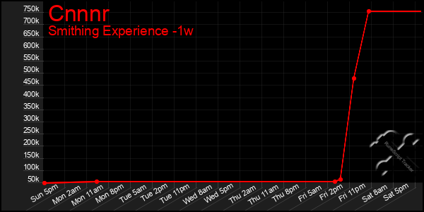 Last 7 Days Graph of Cnnnr