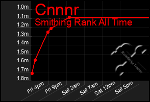 Total Graph of Cnnnr