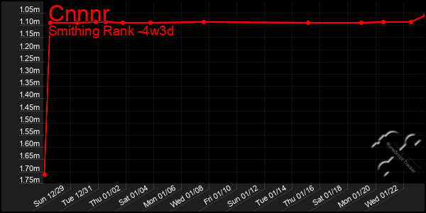 Last 31 Days Graph of Cnnnr