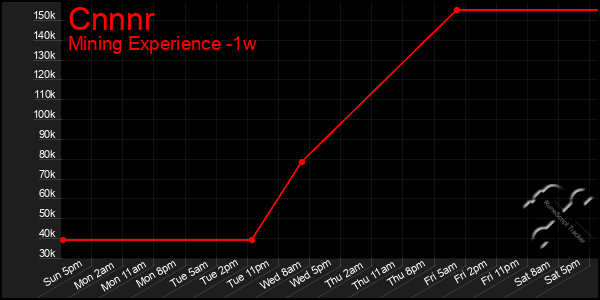 Last 7 Days Graph of Cnnnr