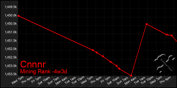 Last 31 Days Graph of Cnnnr