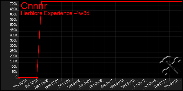 Last 31 Days Graph of Cnnnr