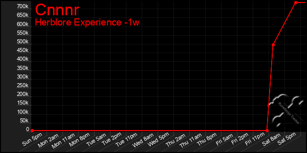 Last 7 Days Graph of Cnnnr