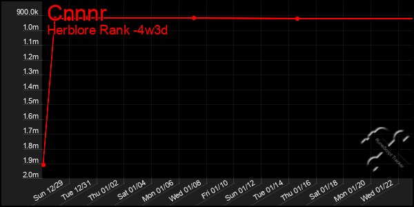 Last 31 Days Graph of Cnnnr