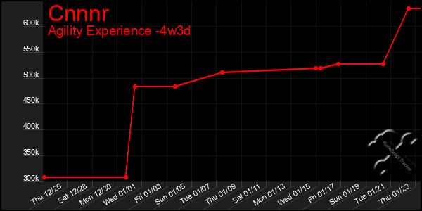 Last 31 Days Graph of Cnnnr