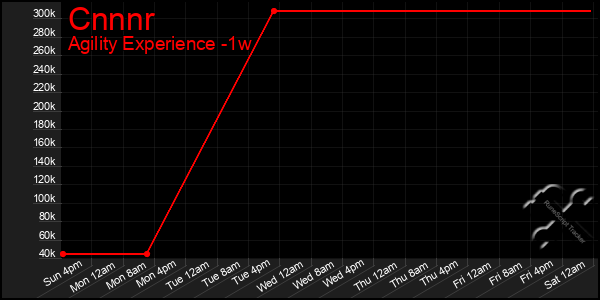 Last 7 Days Graph of Cnnnr