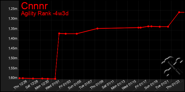 Last 31 Days Graph of Cnnnr