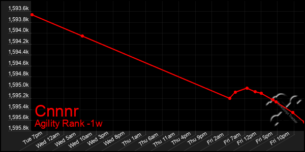 Last 7 Days Graph of Cnnnr