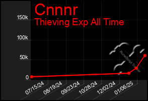 Total Graph of Cnnnr