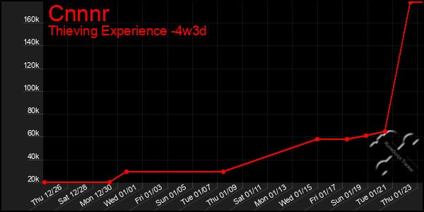 Last 31 Days Graph of Cnnnr