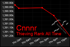 Total Graph of Cnnnr