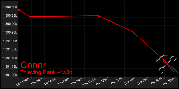 Last 31 Days Graph of Cnnnr