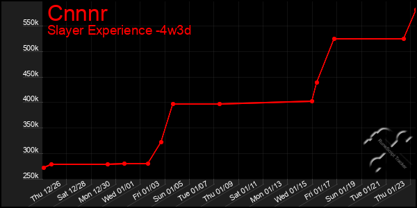 Last 31 Days Graph of Cnnnr