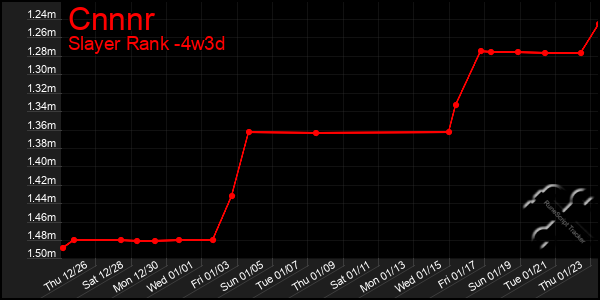 Last 31 Days Graph of Cnnnr