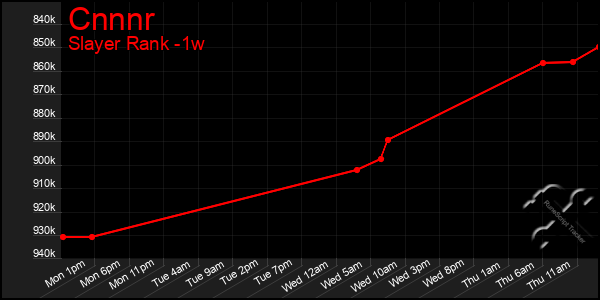 Last 7 Days Graph of Cnnnr