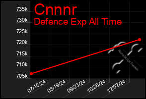 Total Graph of Cnnnr