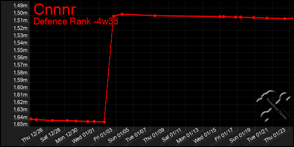 Last 31 Days Graph of Cnnnr