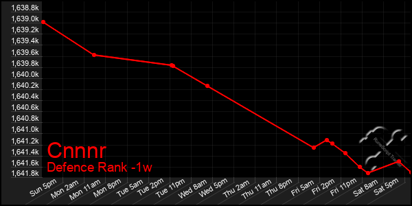 Last 7 Days Graph of Cnnnr