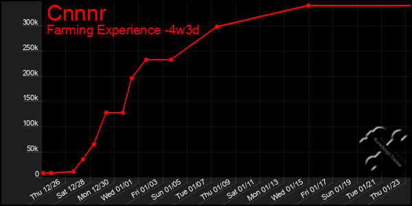 Last 31 Days Graph of Cnnnr