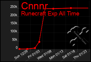 Total Graph of Cnnnr